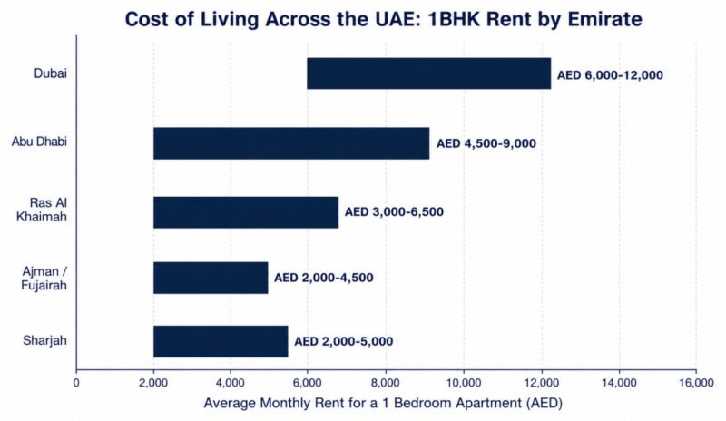 Best Places to Live in the UAE