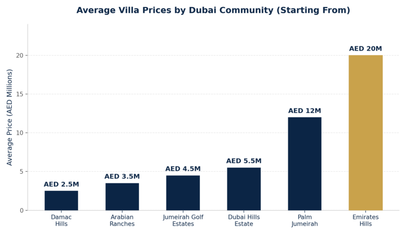 Buy Villa in Dubai