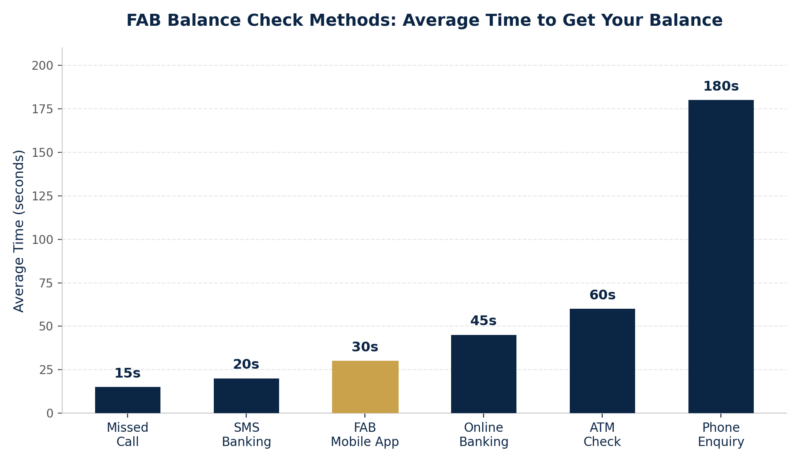 FAB Balance Check Methods