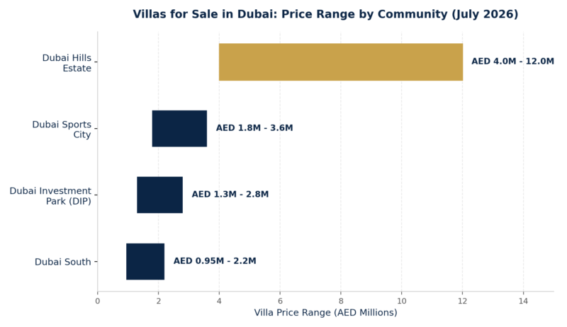 Bar chart comparing villa price ranges in AED millions across Dubai South, Dubai Investment Park, Dubai Sports City and Dubai Hills Estate, July 2026