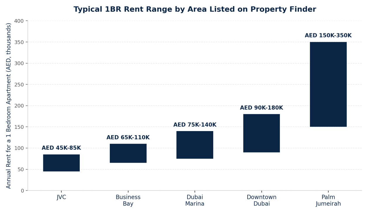 property finder dubai rent