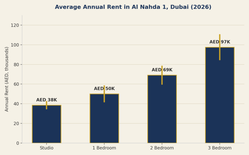 Average annual rent by unit type in Al Nahda 1, Dubai 2026