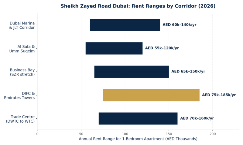 Horizontal bar chart comparing annual one-bedroom rent ranges across Sheikh Zayed Road corridors in Dubai, July 2026