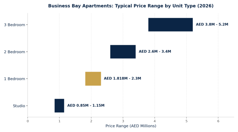 Bar chart comparing typical Business Bay apartment price ranges by unit type, highlighting Residence 110's AED 1.818 million starting price, 2026